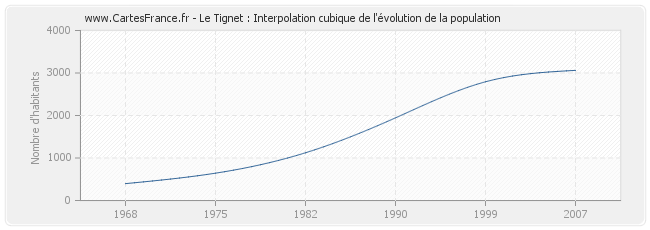 Le Tignet : Interpolation cubique de l'évolution de la population